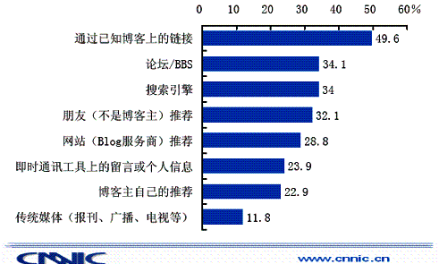 博客的读者,你是谁? 独立博客 用户体验 博客运营 第1张 博客的读者,你是谁? 独立博客 用户体验 博客运营 第1张
